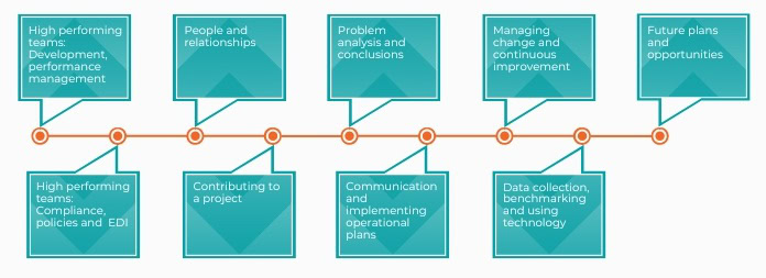 team leader apprenticeship modules
