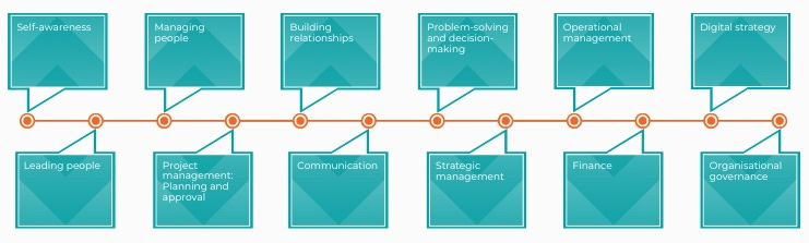 operations manager modules